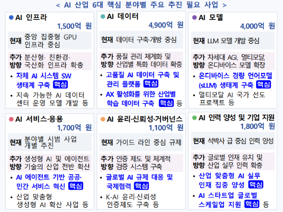 KOSA가 제안한 추가 예산안의 6대 핵심 분야별 사업 규모와 추진 사업 요약. [사진=KOSA]