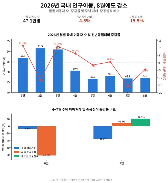 8월 국내인구이동통계와 6~7월 주택 매매거래 및 준공실적