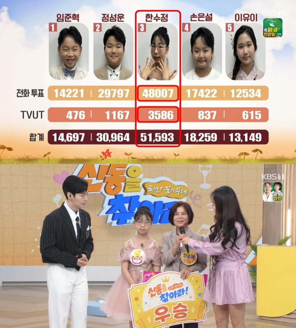 '아침마당' 한수정, '신동을 찾아라' 준결승 2차전 우승…압도적 득표 [종합]