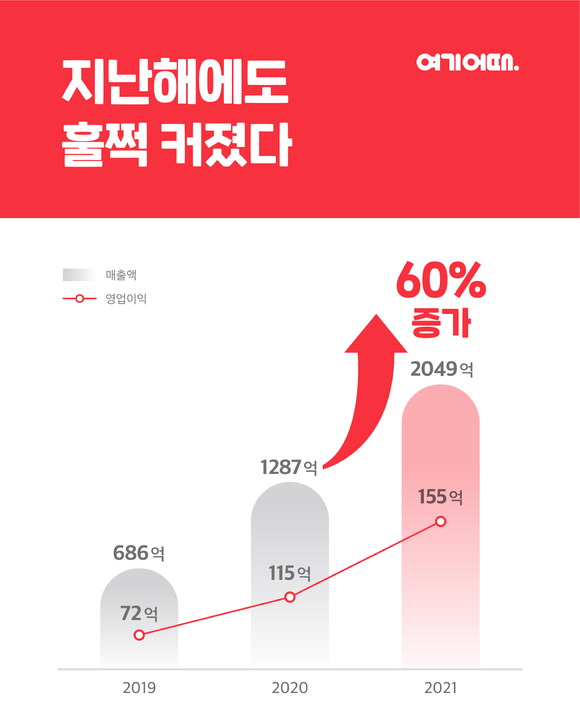 여기어때가 지난해 실적을 공개했다. 사진은 여기어때 지난해 실적 관련 이미지.  [사진=여기어때]