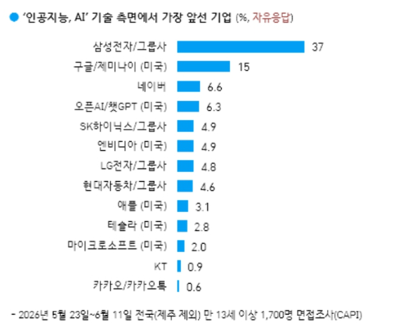 한국갤럽이 조사한 '인공지능, AI 기술 측면에서 가장 앞선 기업 순위 표. [사진=한국갤럽]