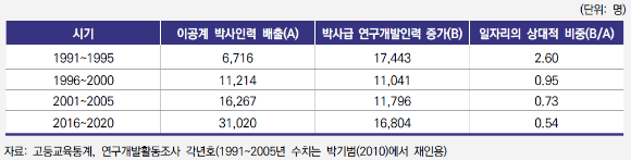 (표) 이공계 박사인력 배출과 연구개발 일자리 증가. 이공계 박사 배출 대비 박사급 과학기술인력 일자리 증가 규모는 90년대 약 2.6배에 달했으나 &lsquo;05~&rsquo;10년경에는 약 0.7로 하락했으며, 현재는 약 50% 수준에 불과하다. [사진=STEPI]