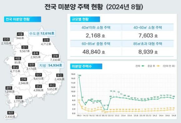 8월 전국 미분양 주택 현황. [사진=국토교통부]