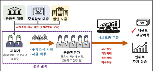 주가조작 근절 합동대응단이 밝힌 1000억원대 작전 사건 개요 [사진=금융위원회]