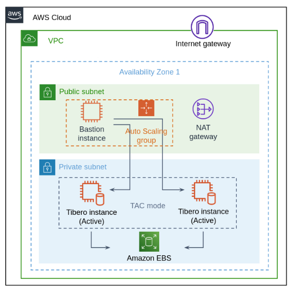 AWS 클라우드 환경에서 구현된 티베로의 TAC 기능 아키텍처 [사진=티맥스티베로]