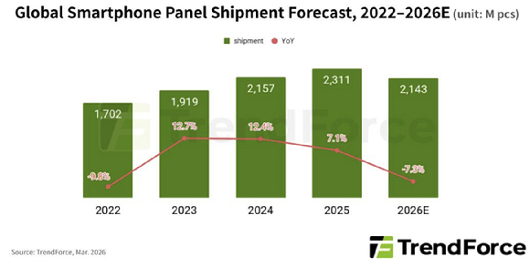 글로벌 스마트폰 패널 출하량 추이. 지난해 23억1100만대로 고점을 기록한 뒤 올해 21억4300만대로 7.3% 감소할 것으로 전망된다. [자료=트렌드포스]