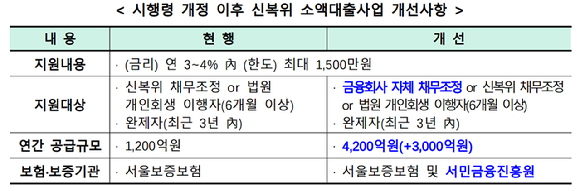 6일 국무회의에서 '서민의 금융 생활 지원에 관한 법률 시행령' 개정안이 의결됐다. [사진=금융위원회]