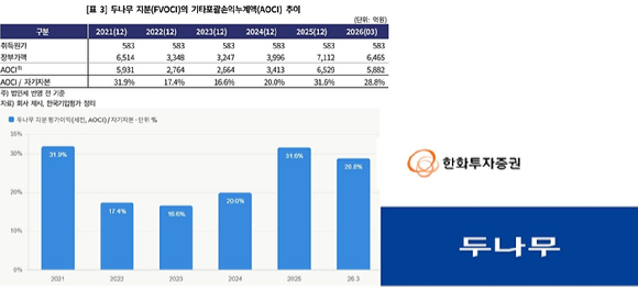 한화투자증권의 연결 기준 자기자본에서 두나무 투자 지분이 차지하는 비중이 30%를 넘어서 자본적정성 하락 리스크가 불가피해졌다는 지적이다. [사진=한국기업평가 자료 재구성]
