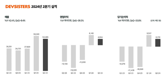 데브시스터즈 2024년도 2분기 실적 현황. [사진=데브시스터즈]