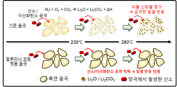 국내 연구팀이 신코팅공법으로 열폭주를 억제할 있는 방법을 제시했다. [사진=서울대]