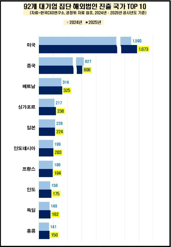 92개 대기업 집단 해외법인 진출 국가 TOP10 [사진=한국CXO연구소]