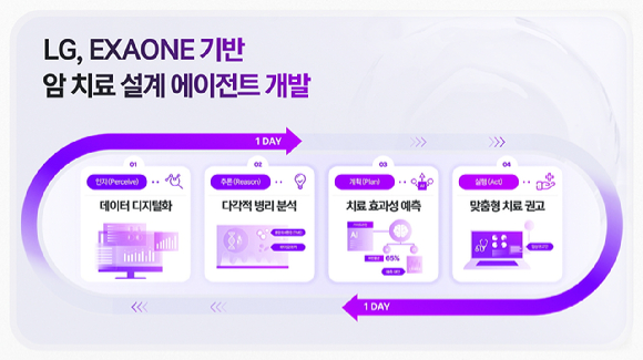 실제 환자 사례로 본 LG의 엑사원 기반 암 에이전틱 AI. [사진=LG AI연구원]