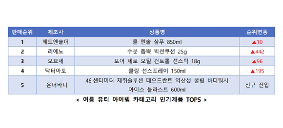 커넥트웨이브 에누리 가격비교가 집계한 여름 뷰티 인기제품 판매순위. [사진=커넥트웨이브]