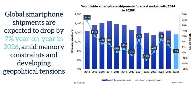 시장조사업체 옴디아는 올해 전 세계 스마트폰 출하량이 전년 대비 약 7% 감소할 것으로 전망했다. [사진=옴디아]