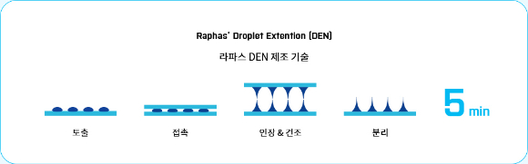 대웅테라퓨틱스 마이크로니들 패치 약물층을 색소로 표시해 확대 촬영한 모습. [사진=대웅제약 ]