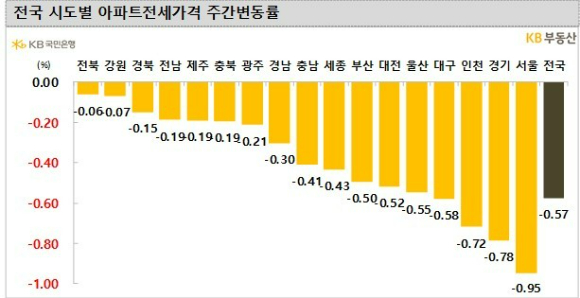 [자료=KB부동산]