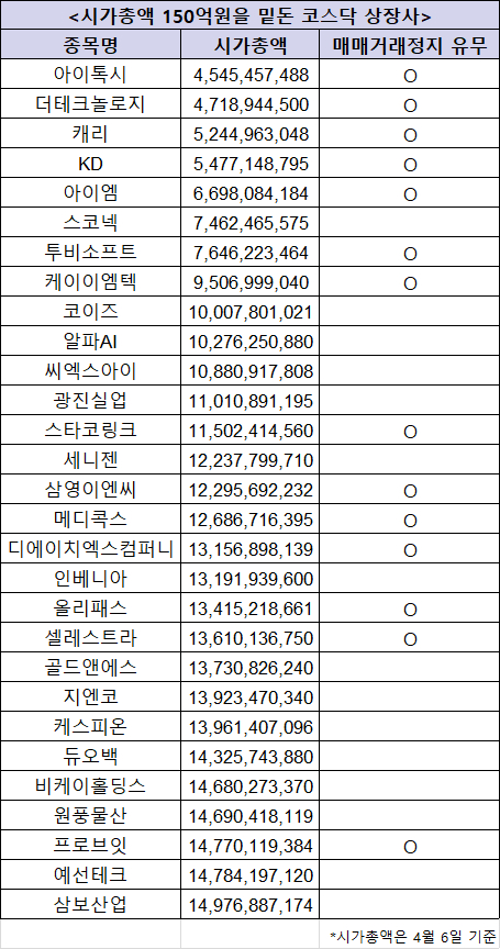 시가총액 150억원 미달로 인한 관리종목지정우려종목 공시 현황 [사진=한국거래소]