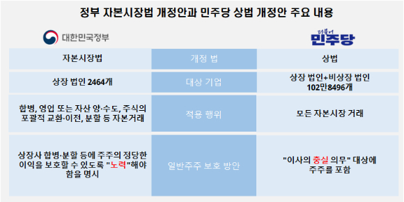 자본시장법 개정안과 상법 개정안 [사진=정태현 기자]