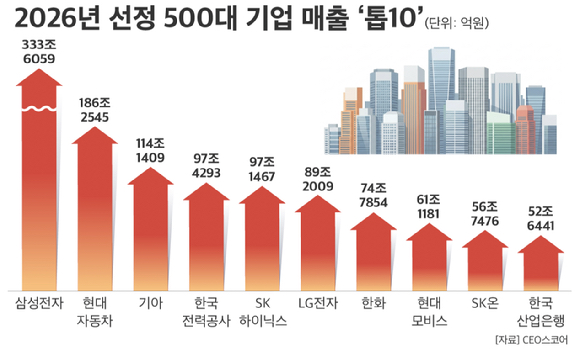 2026년 선정 500대 기업 매출 '톱 10' [자료=CEO스코어]