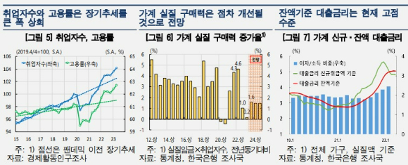 잔액 기준 대출금리는 현재 고점 수준 등 현황 [사진=한국은행]