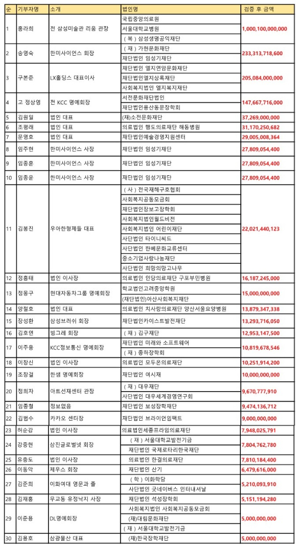 2022년도 개인 고액 기부자 30인 [사진=한국가이드스타]