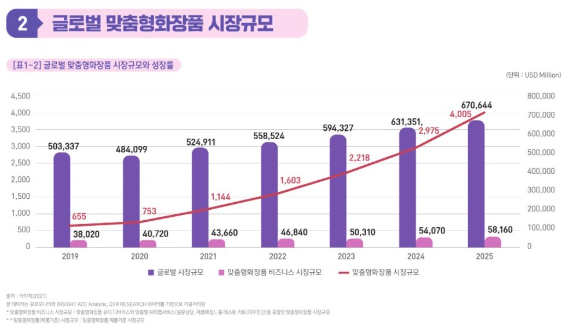 식품의약품안전처에 따르면 전 세계 맞춤형 화장품 시장 규모는 2025년 40억500만달러(약 4조8천660억원)까지 확대될 것으로 전망된다. [사진=식품의약품안전처]