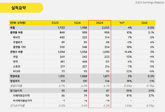 카카오 2024년 2분기 실적 요약표 [사진=카카오]