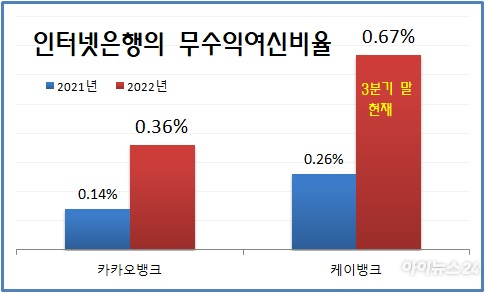 인터넷전문은행 무수익여신 비율 [그래픽=아이뉴스24 DB]