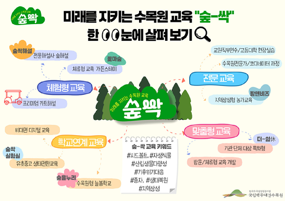 숲싹 교육맵 [사진= 한국수목원정원관리원]