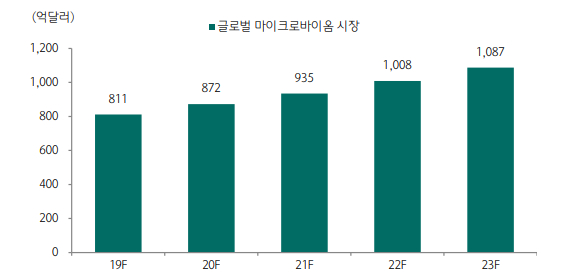 사진은 글로벌 마이크로바이옴 시장 규모다. 뷰티, 건강기능식품 분야 등을 포함하며, 치료제 시장이 열릴 경우 시장 성장 속도는 가파라질 전망이다. [사진=CJ]