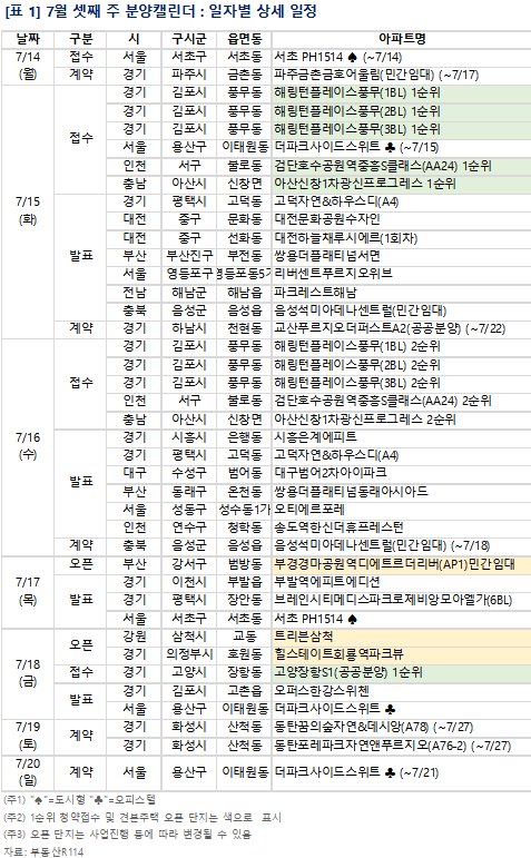 7월 셋째 주 단지별 분양일정. [사진=부동산R114]