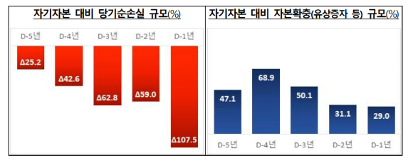 금융감독원은 한계기업의 상장폐지 위험이 고조되고 있다며 투자자들의 주의를 당부했다. 사진은 자기자본 대비 당기순손실 규모와 자기자본 대비 자본확충 규모. [사진=금융감독원]