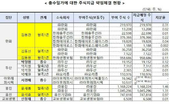 총수 일가에 대한 주식지급 약정 체결 현황