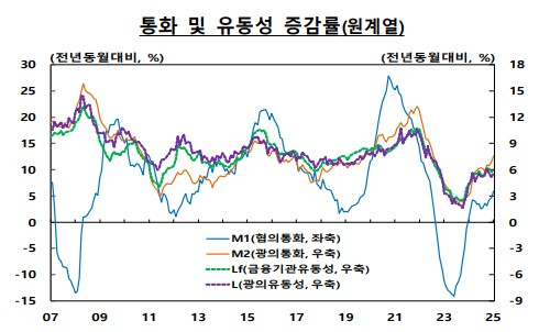 [그래프=한국은행]