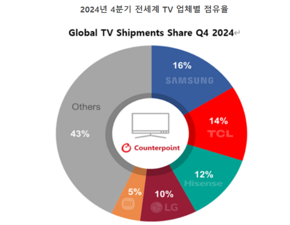 2024년 4분기 글로벌 TV 출하량 보고서 [사진=카운터포인트리서치]