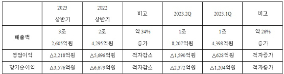 한화오션의 2023년 상반기 실적연(연결기준) [사진=한화오션]