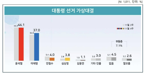 대통령 선거 가상대결 [자료=리얼미터]