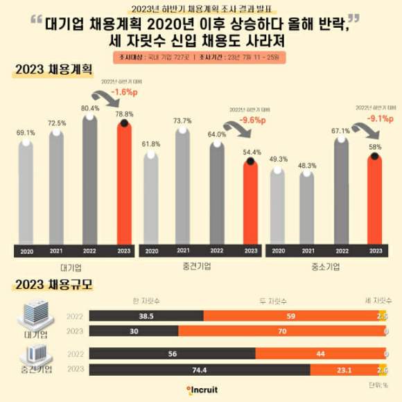 [인포그래픽=인크루트]