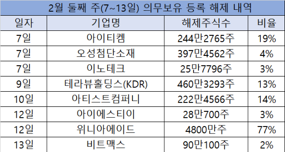 2월 둘째 주 의무보유 해제 내역 [사진=한국예탁결제원]