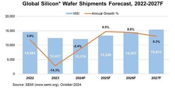 SEMI '글로벌 실리콘 웨이퍼 출하량 전망치' 요약. [사진=SEMI]