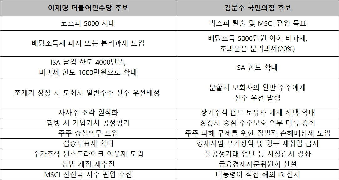 김문수 국민의힘 대선후보가 22일 한국거래소를 찾아 자본시장 활성화를 위한 공약을 발표했다. [사진=김민희 기자]