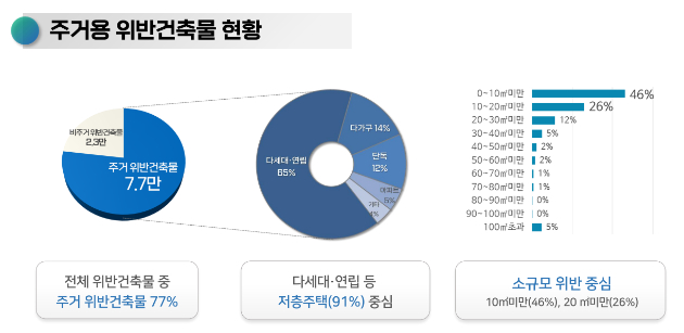 서울시가 주거용 소규모 위반건축물에 대한 이행강제금 감경을 추진한다. 사진은 서울시 내 주거 위반건축물 현황. [사진=서울시]