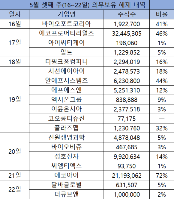 5월 셋째 주 의무보유 해제 내역 [표=한국예탁결제원]