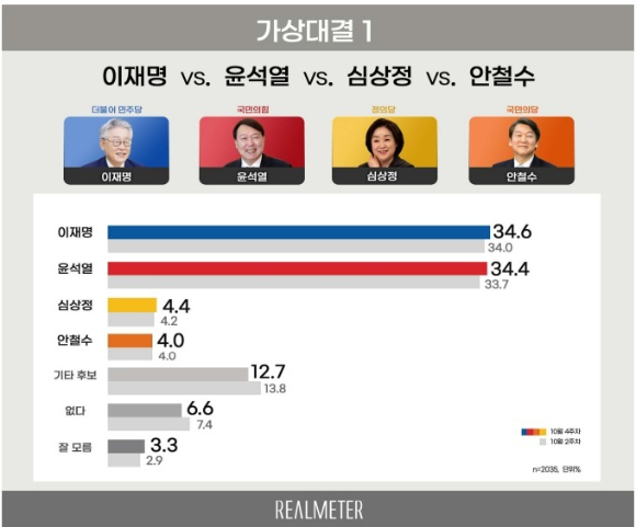 이재명-윤석열-심상정-안철수 4자 가상대결 [사진=리얼미터]