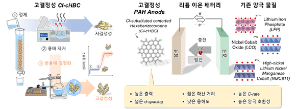 반용매 결정화 기술로 합성된 고결정성 유기 음극 소재와 개발된 음극의 장점. [사진=UNIST]