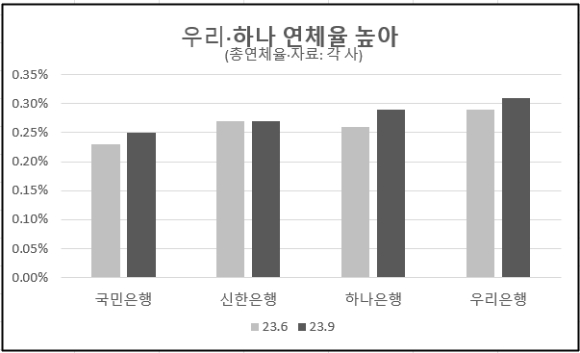 4대 은행 연체율 추이. [그래프=아이뉴스24 DB]