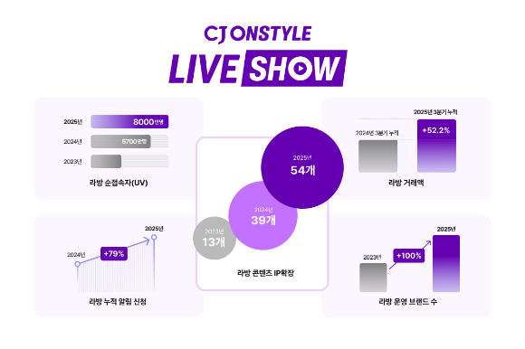 CJ온스타일 2025 모바일 라이브 커머스(MLC) 결산 인포그래픽. [사진=CJ온스타일]