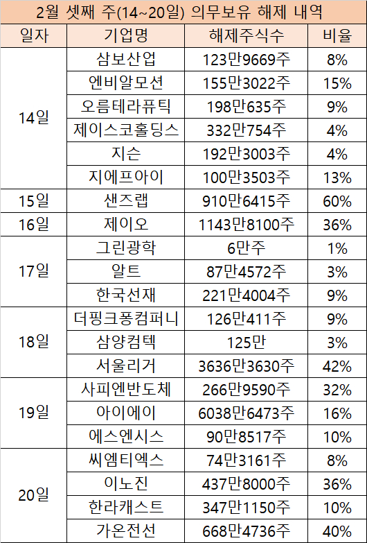 2월 셋째 주(14~20일) 의무보유 해제 내역 [표=예탁결제원]