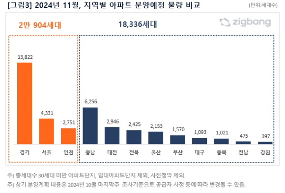 11월 지역별 아파트 분양 물량. [사진=직방]