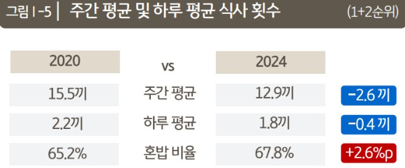 주간 평균 및 하루 평균 식사 횟수. [사진=KB경영연구소]